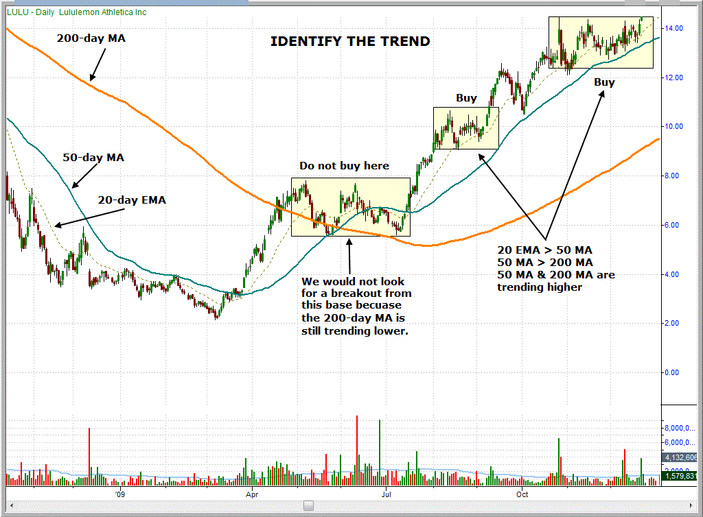 rules for breakout setups