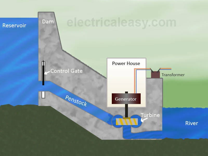 Layout of hydroelectric power plant