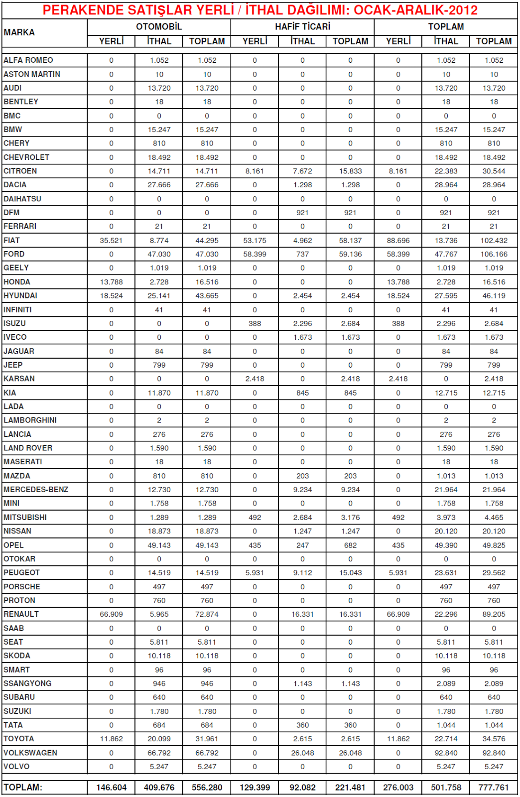 2012-toplam-otomobil-satis-rakamlari-en-cok-satan-araba-markalari-ocak-aralik-2012.png