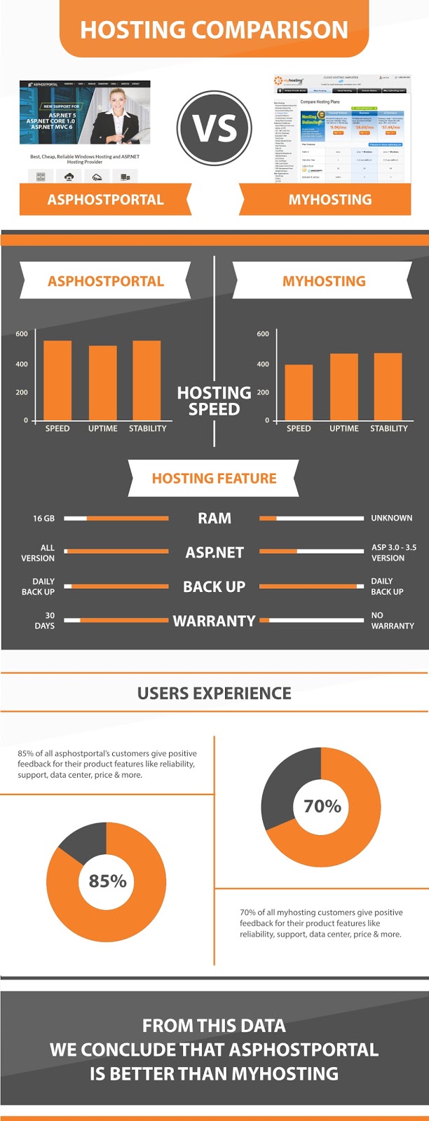 ASP.NET Core 1.1 Hosting Infographic | ASPHostPortal Vs MyHosting