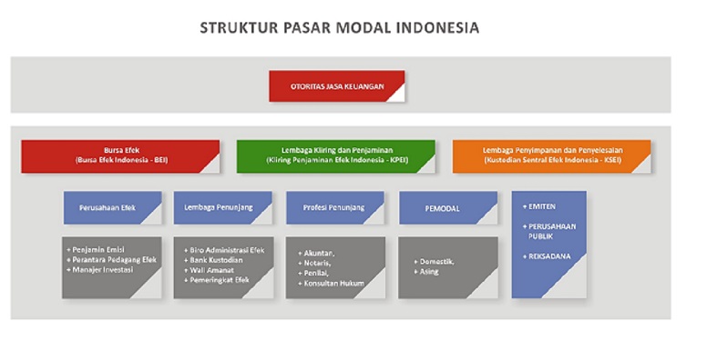 Yuk Belajar Ekonomi Akuntansi : MENGENAL PASAR MODAL