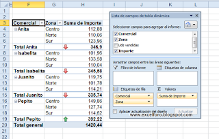 Formato condicional en una tabla dinámica de Excel 2010.
