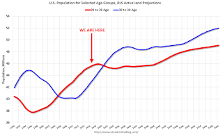 Population 20 to 39 years old