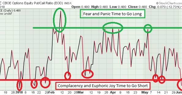 The Keystone Speculator™: CPCE and CPC Put/Call Ratios and SPX S&P 500 ...