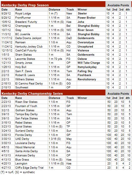 2 Minutes 2 Post: Kentucky Derby 2013 Prep Race Schedule