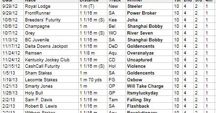 2 Minutes 2 Post: Kentucky Derby 2013 Prep Race Schedule