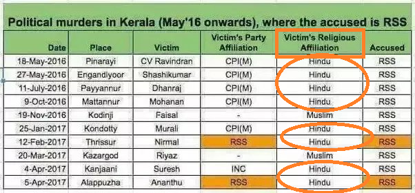 1 This Place Doesn T Believe In Odd Numbers If One Cpm Guy Is Murdered Revenge Killing Of An Rss Worker Is Not Far Away It Is The Same The Other Way As Most cases of political crimes have occurred in kannur and thalassery in north kerala's malabar region. cpm guy is murdered