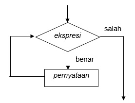 Diagram pernyataan while java_