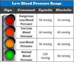 Low Blood Pressure Ranges