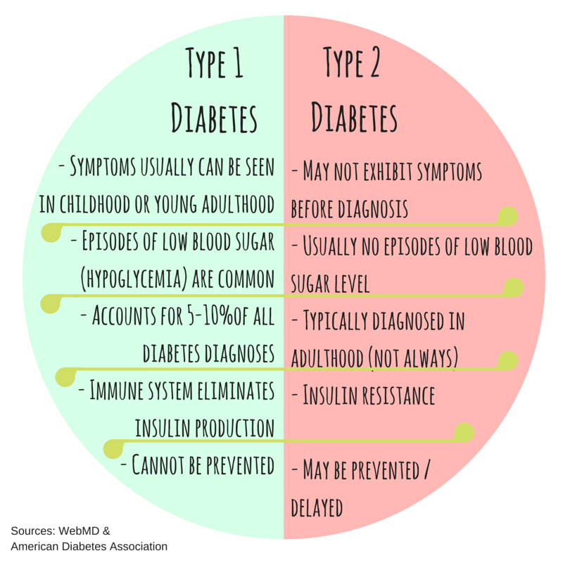 Captivating Differences Of Type 1 And 2 Diabetes Abstract Collection Captivating Differences Of Type 1 And 2 Diabetes Abstract Collection