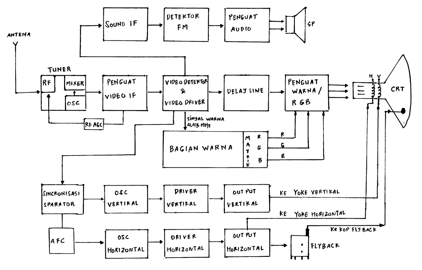 skema diagram pembuatan tv digital - Komponen Utama yang Diperlukan...