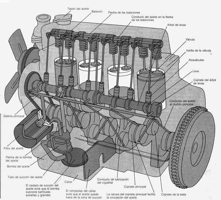 ELECTROMECÁNICA: MOTORES TEMA 5.3 Sistemas de Lubricación