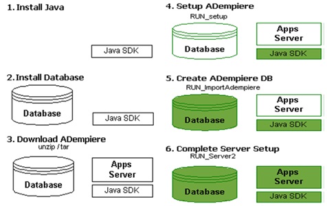 Enterprise Resource Planning: Installasi Adempiere ERP