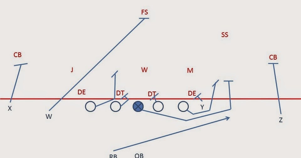 Breakdown Sports Football Fundamentals Pin and Pull Scheme
