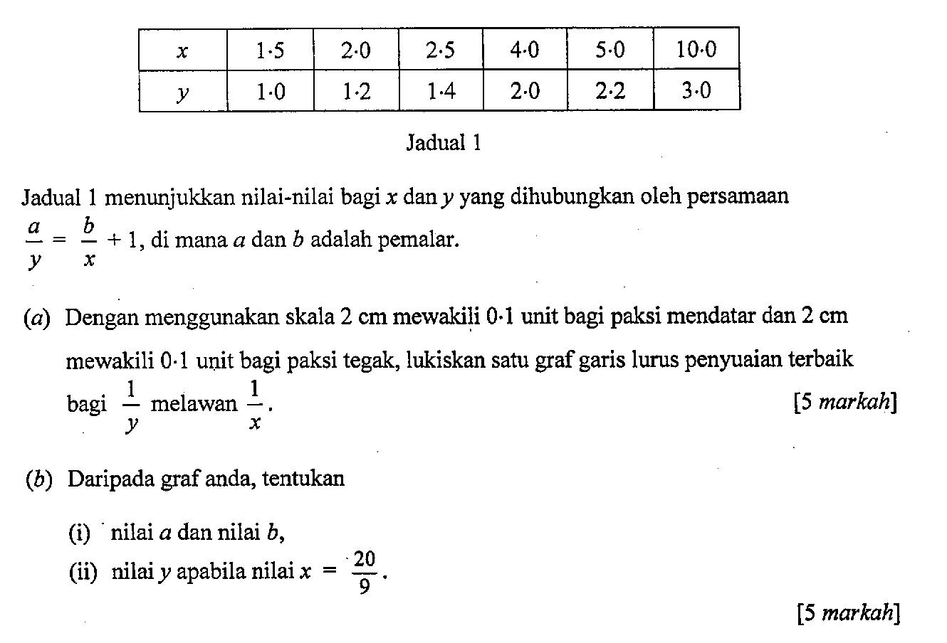 Matematik Tambahan: Hukum Linear