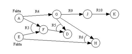 CampusPurpose: CONTOH SOAL & PENYELESAIAN FORWARD & BACKWARD CHAINING