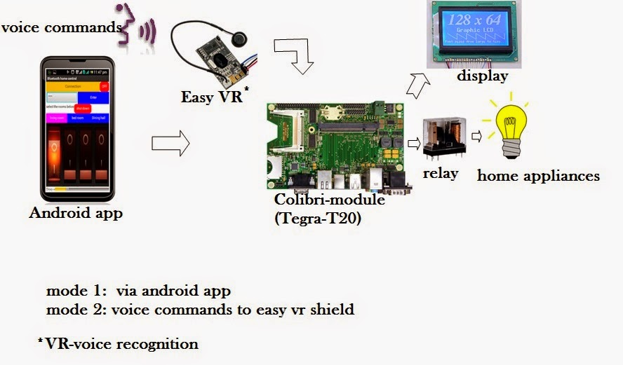 Bluetooth based home automation system