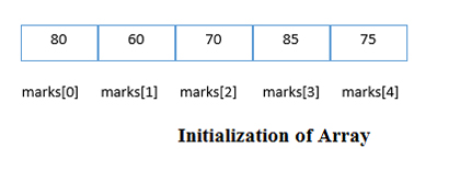C Programming Arrays