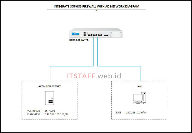 Network Diagram Integrate Sophos Firewall with Active Directory - ITSTAFF.web.id Network Diagram Integrate Sophos Firewall with Active Directory - ITSTAFF.web.id