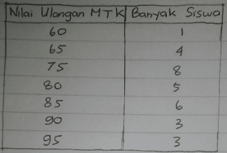 tabel frekuensi nilai ulangan Matematika siswa kelas V www.simplenews.me