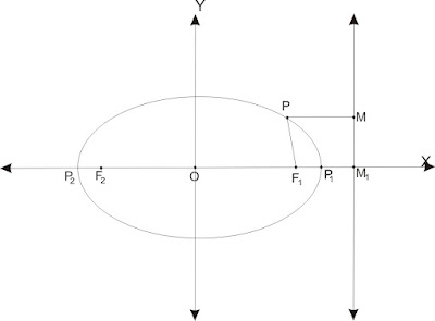 Scientist Tech: Derivation of the equation of Ellipse from its definition