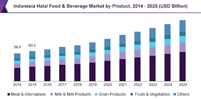 Source: Grand View Research. Indonesia halal food and beverage market by product, 2014 to 2025.