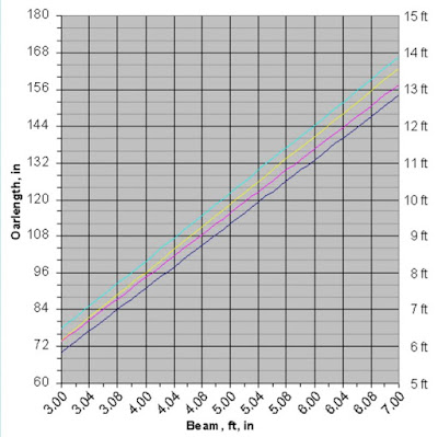 Rowing Oar Length Chart