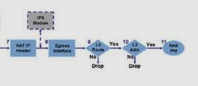 IT Security - Multi Platform : Packet flow Process Algorithm