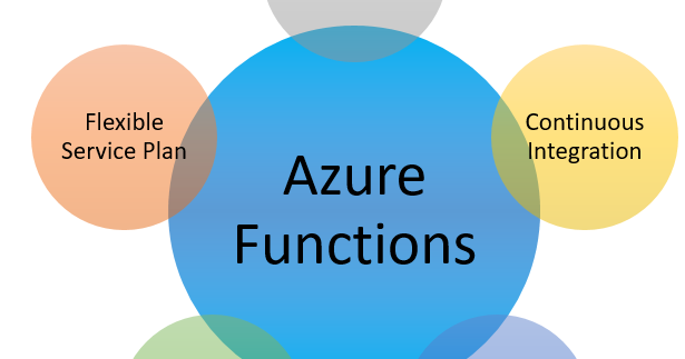 Azure Functions - Features Review