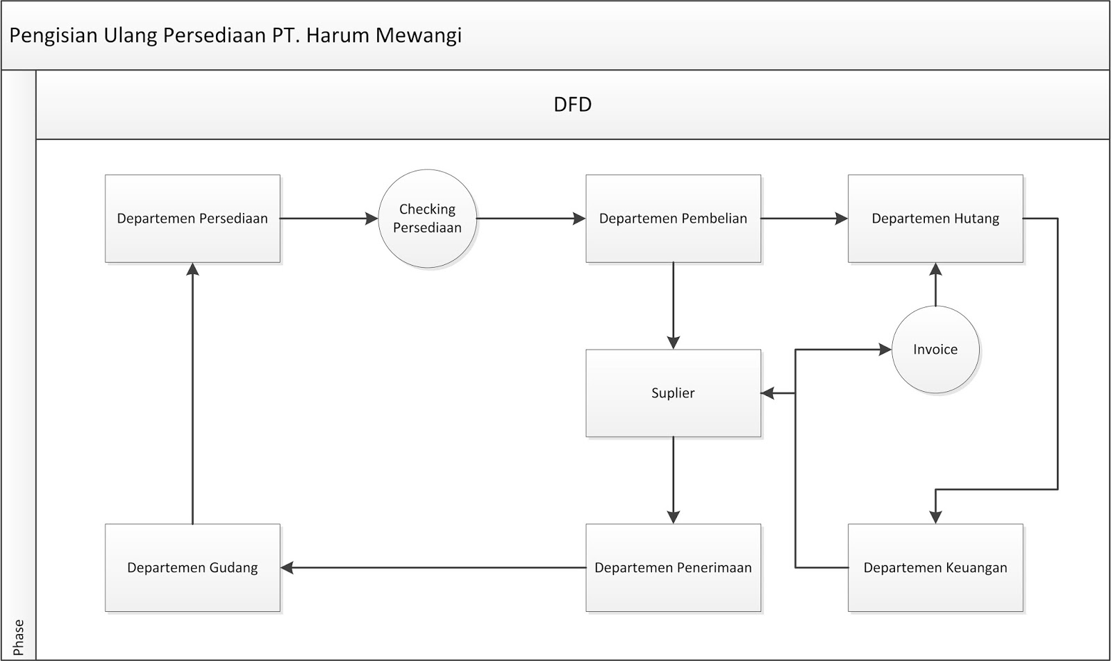 my blog: Pengertian Dan Perbedaan Data Flow Diagram (DFD) Dengan