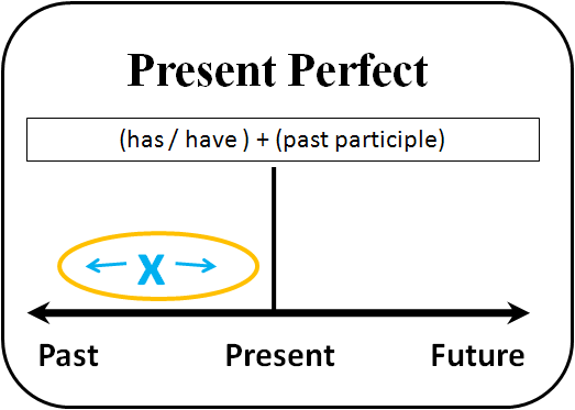 LINC Grammar The Present Perfect Tense