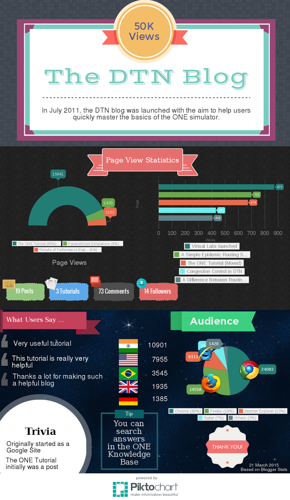 Infographic for the 50K views of the DTN blog