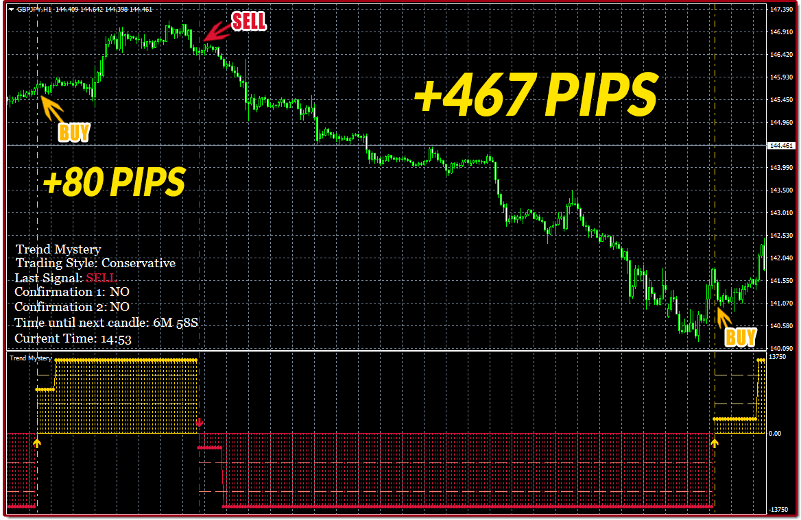 Determine the trend in forex