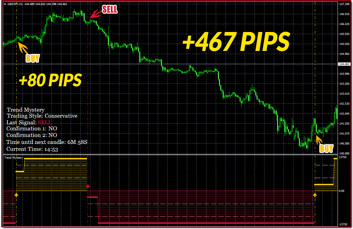 The NEW Trend Mystery System High Profit Forex Indicator