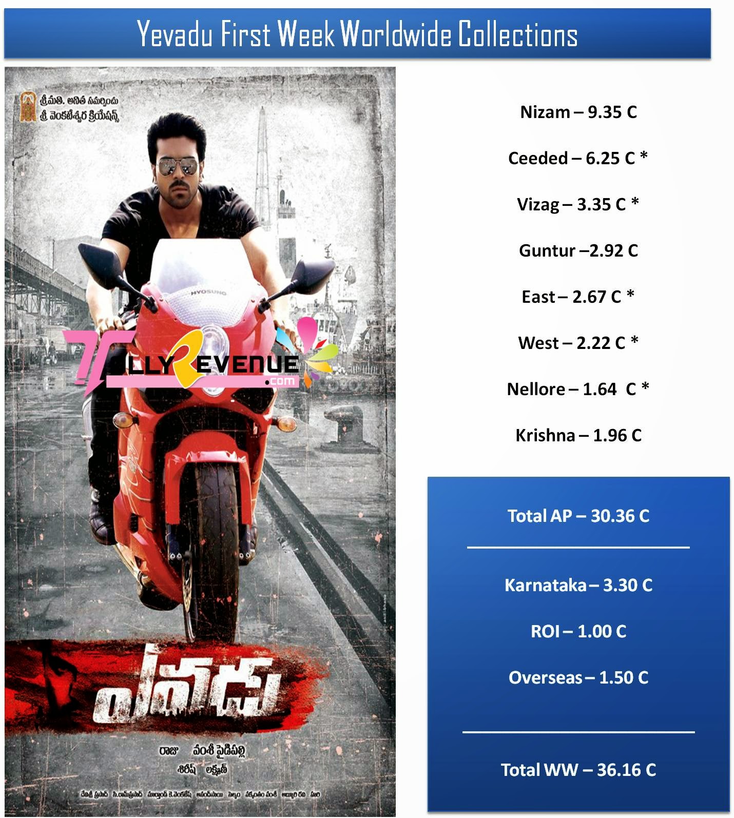 yevadu+first+week.jpg