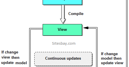 Angularjs-MVC Architecture