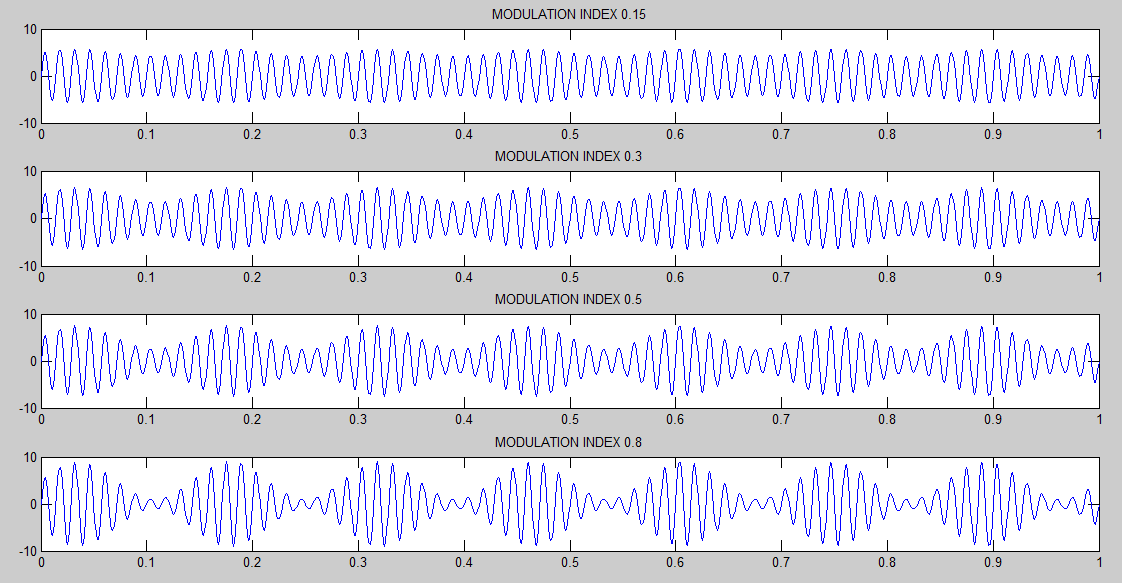 AMPLITUDE MODULATION USING MATLAB | EcEffect