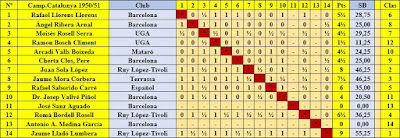 Clasificación final según fue el orden del sorteo inicial del XIX Campeonato Individual de Cataluña 1950/51