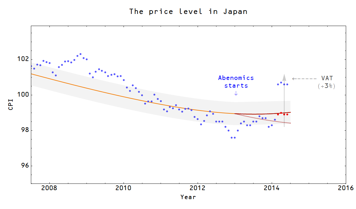 Information Transfer Economics: Update on Japanese inflation
