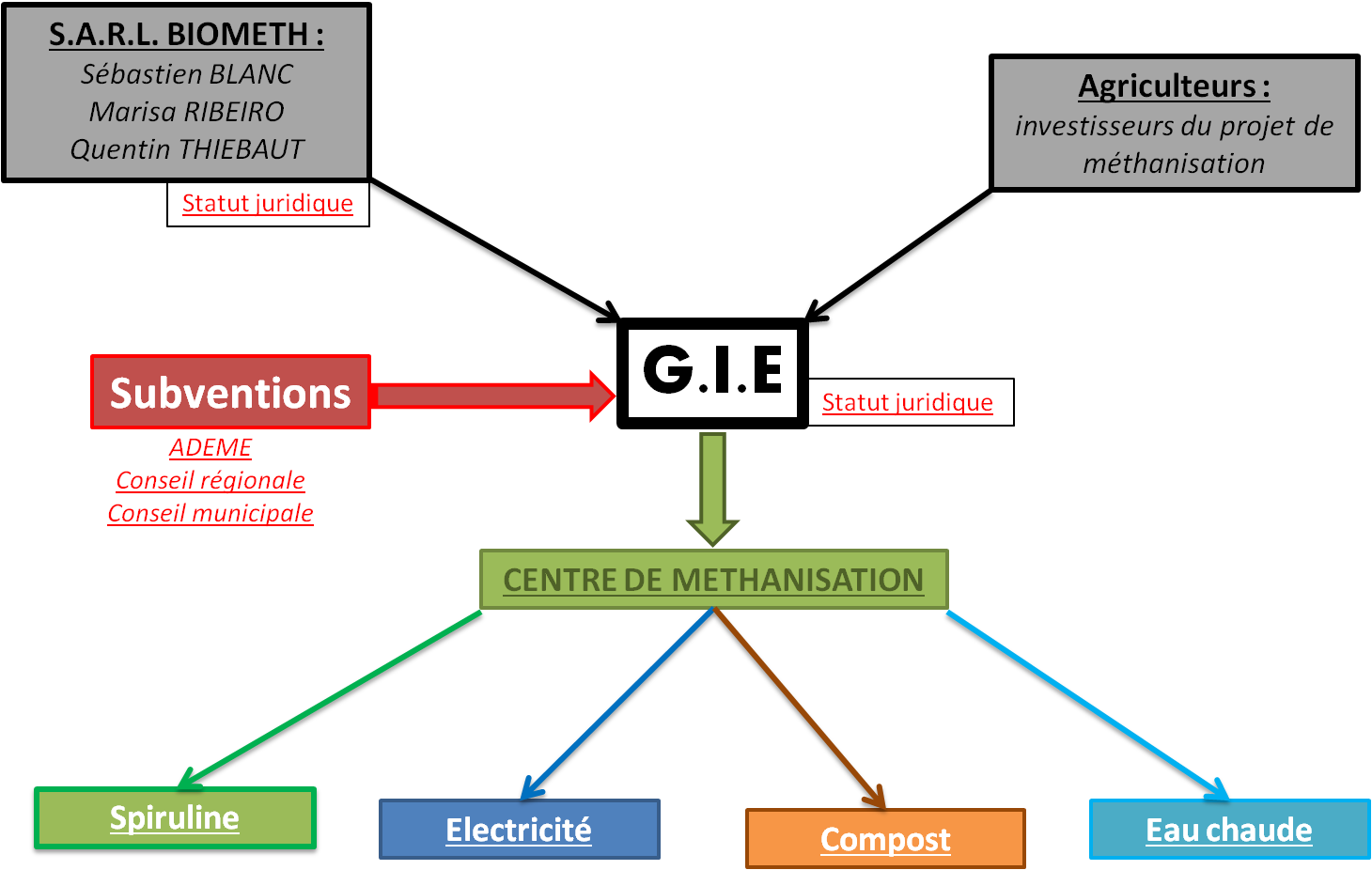 BIOMETH MQSE: LE GROUPEMENT D'INTERET ECONOMIQUE