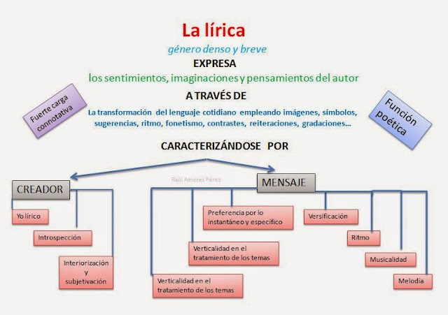 LenguayLiteratuRAP DEFINICIÓN DE LA LÍRICA. Introducción