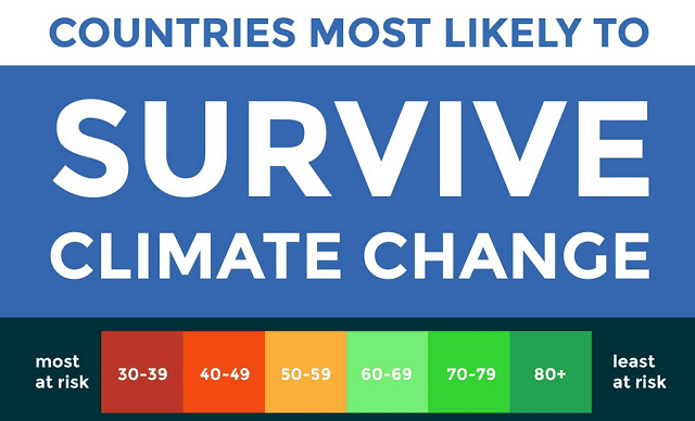 Countries Most Likely to Survive Climate Change