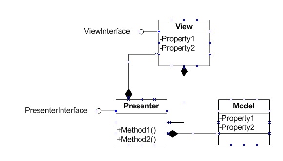 Rick Thomas's Software Development Blog: Using the MVP Pattern