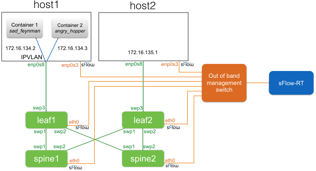 sFlow Docker networking with IPVLAN and Cumulus Linux