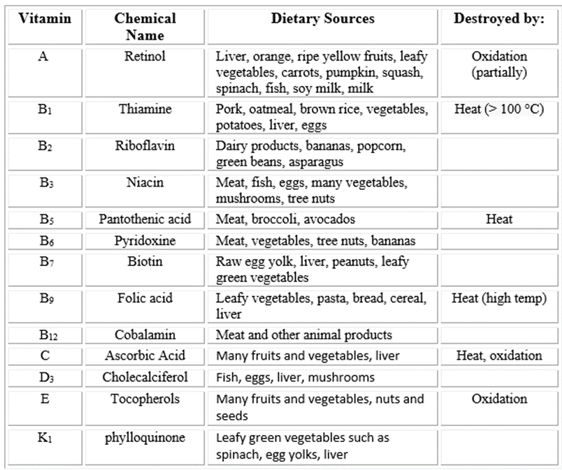Vitamins In Biology Definition, Classification , Types , Function