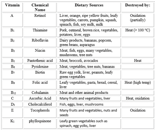 Vitamins In Biology Definition, Classification , Types , Function