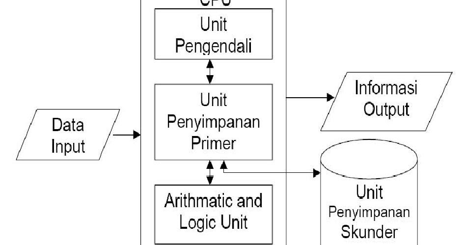 Sistem Informasi Manajemen: DASAR-DASAR PEMROSESAN KOMPUTER