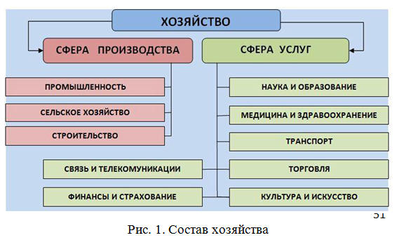 Схема отрасли экономики. Схема структуры хозяйства России география 9 класс. Отраслевая структура народного хозяйства схема. Отраслевая структура хозяйства России схема. Схема отраслевой структуры народного хозяйства России.