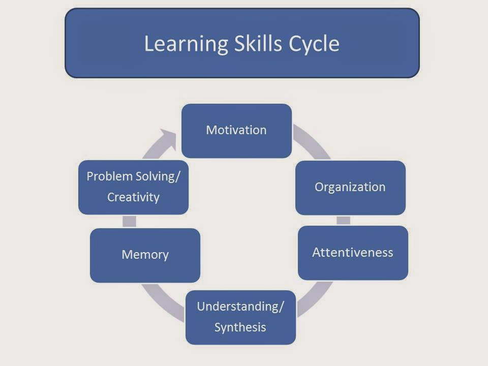 Improve Your Learning and Memory. Grit's Role in Learning