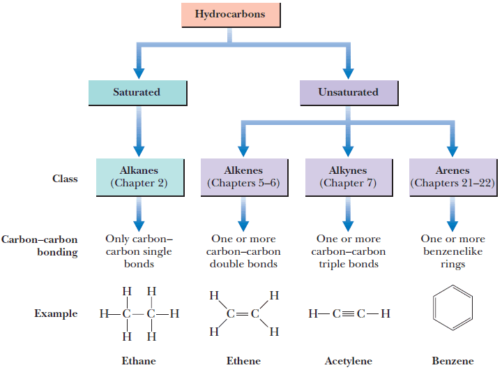 Alkanes: Definition, Formula, Structure, List, Examples